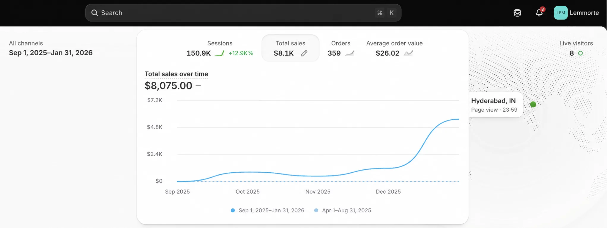 Commerce revenue performance dashboard