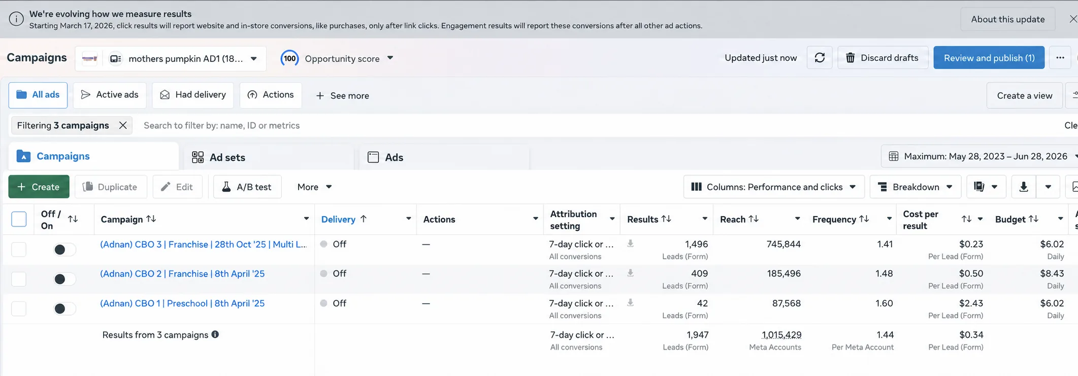 1,947 Meta leads performance dashboard