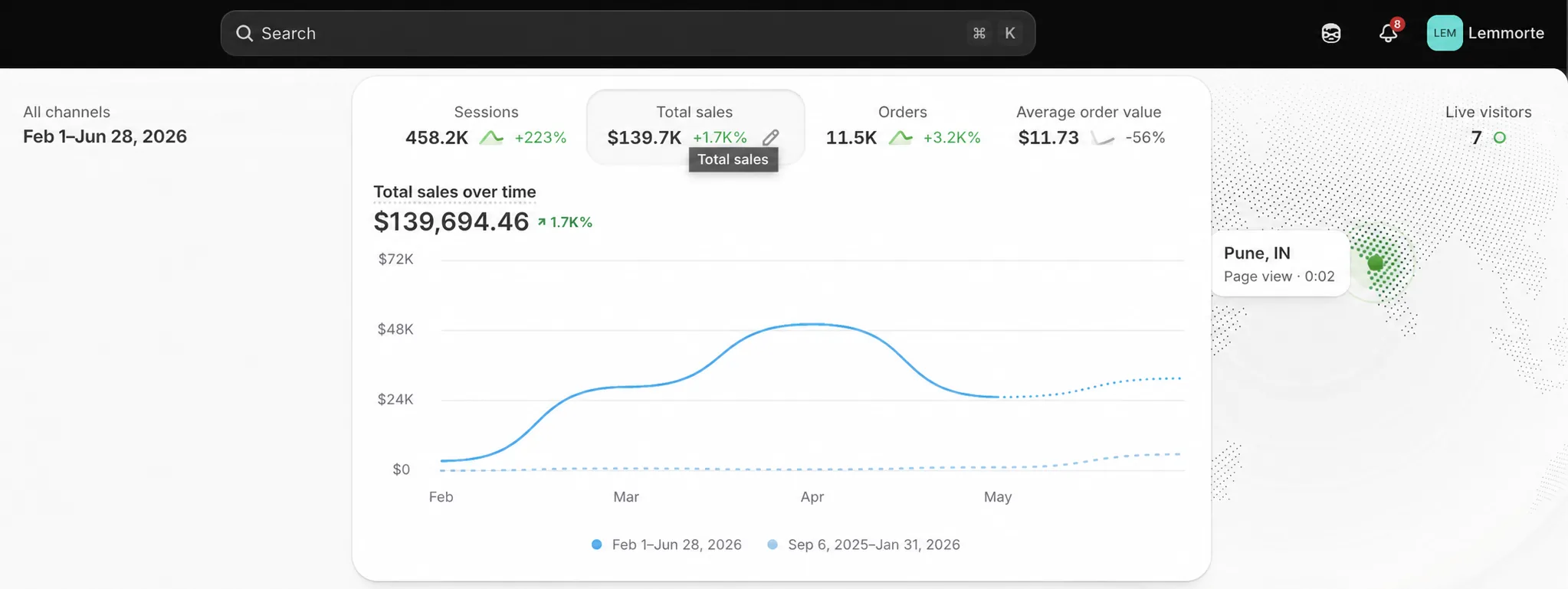 Commerce scale performance dashboard